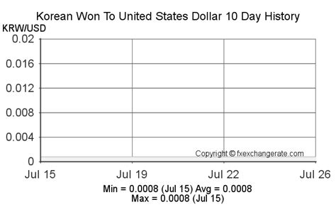 Convert South Korean Won to United States Dollar .